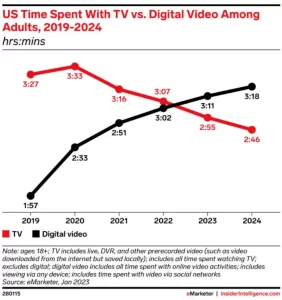 TV watching Trends